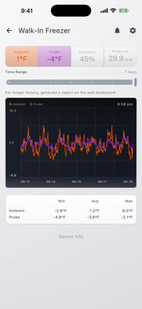A seven-day chart for a walk-in freezer comparing air temperature against a probe in the product.